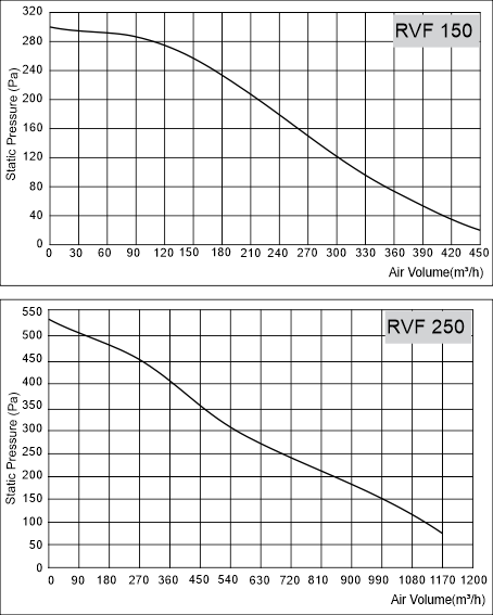 RVF Technical Data